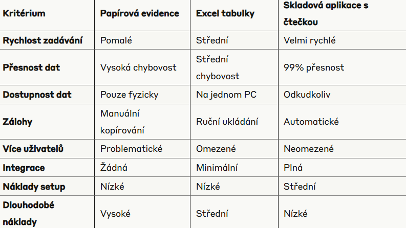 Skladová aplikace